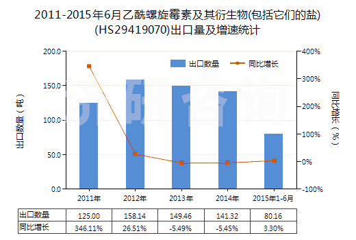 2011-2015年6月乙酰螺旋霉素及其衍生物(包括它們的鹽)(HS29419070)出口量及增速統(tǒng)計